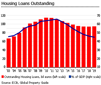 Portugal housing loans