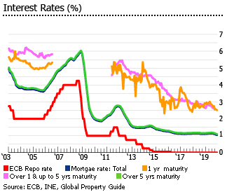 Portugal interest rates