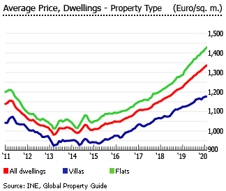 Portugal average price dwellings type Portugal average price dwellings type