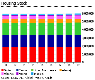 Portugal housing stocks Portugal housing stocks