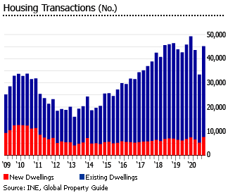 Portugal housing transactions Portugal housing transactions