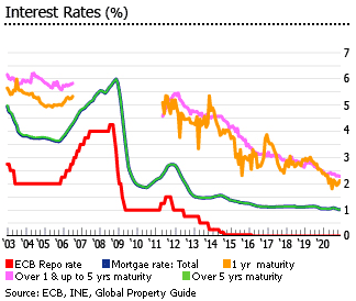 Portugal interest rates Portugal interest rates