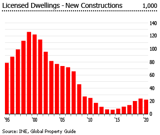 Portugal licensed new constructions Portugal licensed new constructions