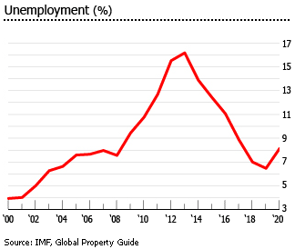 Portugal gdp unemployment Portugal unemployment