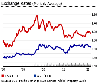 Portugal exchange rates