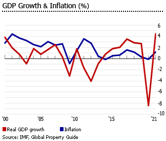 Portugal gdp inflation
