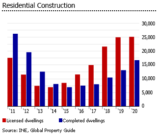 Portugal residential constructions Portugal residential constructions