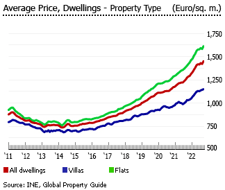 Portugal average price dwellings type