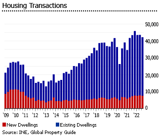 Portugal housing transactions