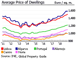 Portugal average price dwellings euro sqm