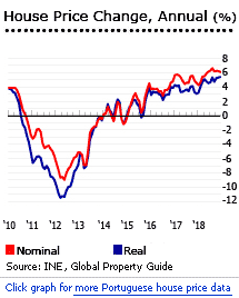 Historical Real Estate Prices Chart