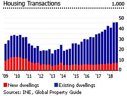 Portugal housing transactions