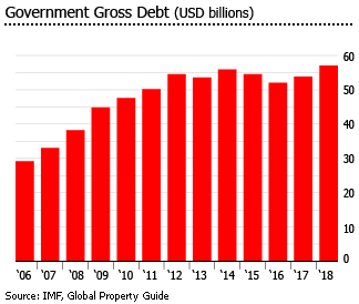 Puerto Rico general government gross debt