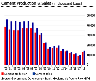 Puerto Rico cement production sales