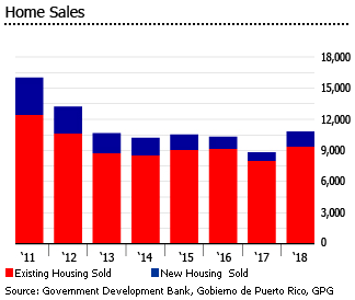 Puerto Rico home sales