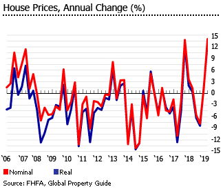 Puerto rico house prices