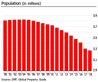 Puerto Rico population