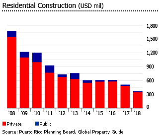 Puerto Rico residential construction