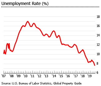 Puerto Rico unemployment rate