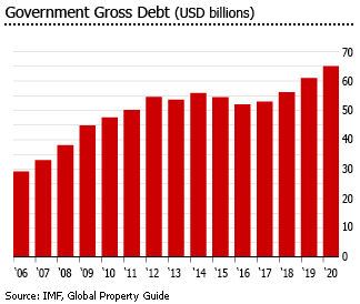 Puerto Rico general government gross debt