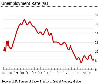 Puerto Rico unemployment rate