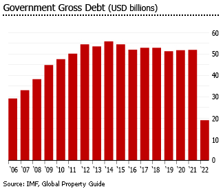 Puerto Rico general government gross debt