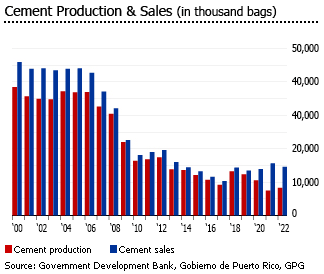 Puerto cement production sales