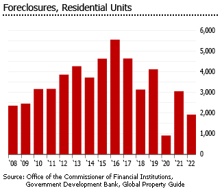 Puerto Rico forclosures