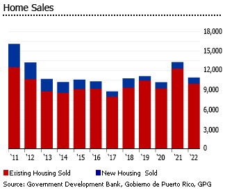 Puerto Rico home sales