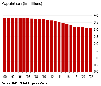 Puerto Rico population