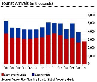 Puerto Rico Tourist Arrivals