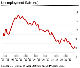 Puerto Rico unemployment rate