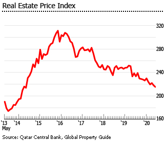 Investment Analysis of Qatari Real Estate Market