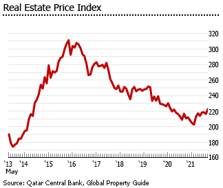 Qatar estate price index