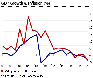 Qatar gdp inflation