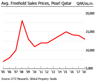 Qatar average freehold sale prices