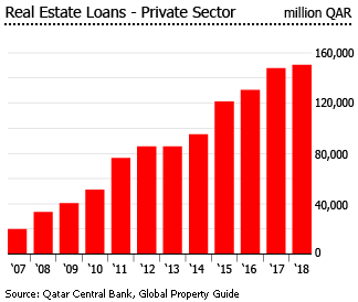 Qatar real estate private sector