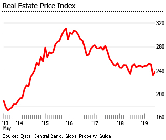 Qatar estate price index