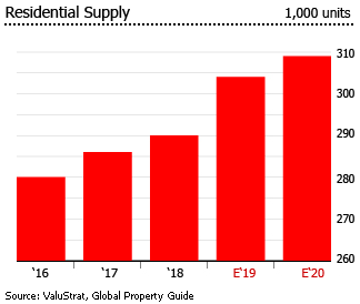 Qatar residential supply