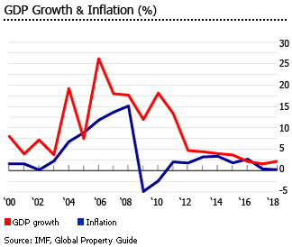 Qatar gdp inflation