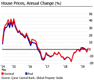 Qatar house prices