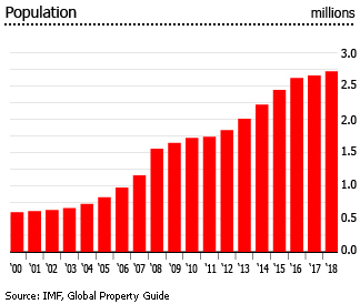 Qatar population