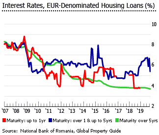 Romania interest rates eur denominated housing loans