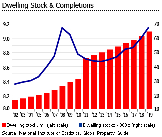 Romania dwelling stock completions Romania dwelling stock completions