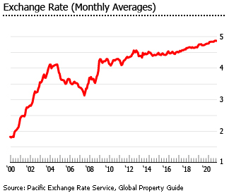 Romania exchange rate Romania exchange rate
