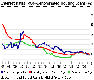 Romania interest rates ron denominated housing loans Romania interest rates ron denominated housing loans