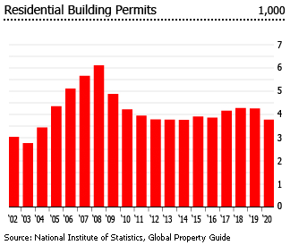 Romania residential building permits Romania residential building permits
