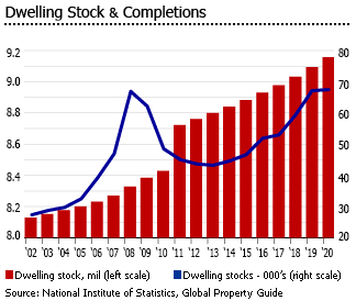 Romania dwelling stock completions