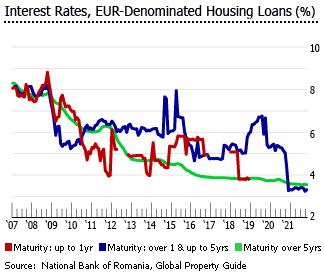 Romania interest rates eur denominated housing loans