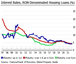 Romania interest rates ron denominated housing loans